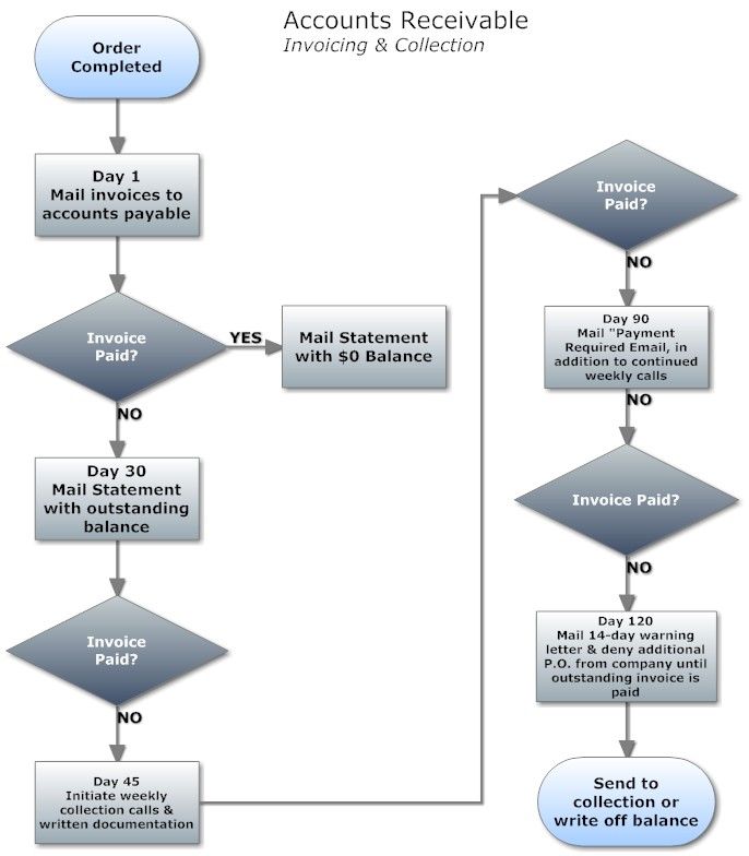 proceso workflow diagrama